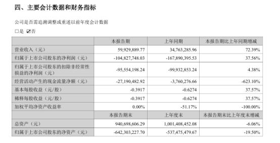 安信 研发投入、昔日主业营收双归零！ *ST聆达“断臂”太阳能电池业务能否觅得生机?